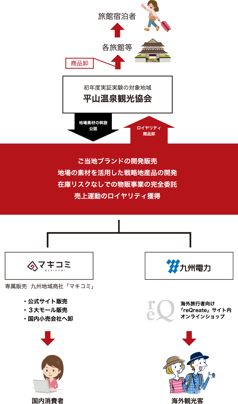 初年度実証実験の対象地域 平山温泉観光協会
