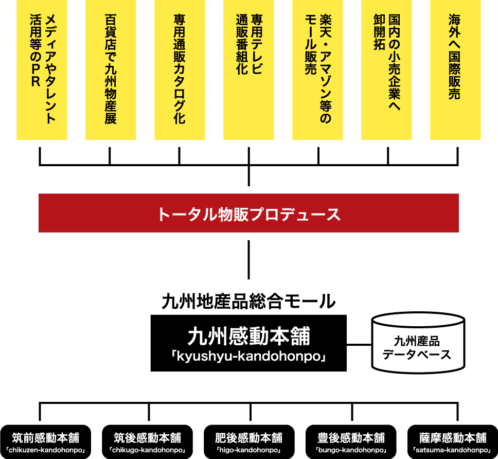 九州感動本舗 組織図